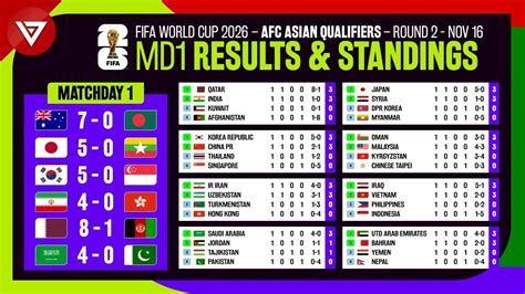 world cup qualifiers result|World Cup Qualifiers Table & Standings .
